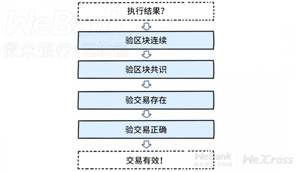 如何在链条之间建立信任?2 如何在链条之间建立信任?2