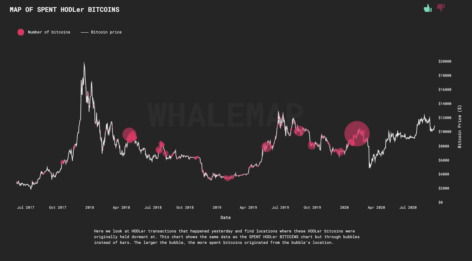 比特币鲸鱼群显示，9800美元是一个弱支撑位，跌破9800还是进入12000美元？