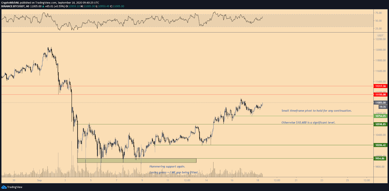 比特币鲸鱼群显示，9800美元是一个弱支撑位，跌破9800还是进入12000美元？1