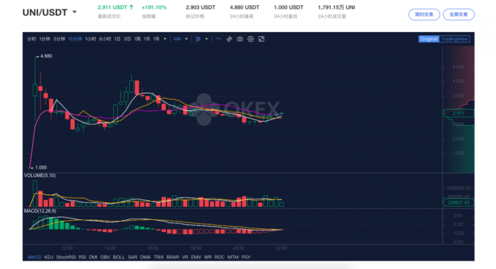 uniswap的“红包”德克斯嘉年华能否持续？1