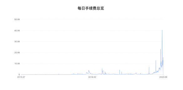 uniswap的“红包”德克斯嘉年华能否持续？2