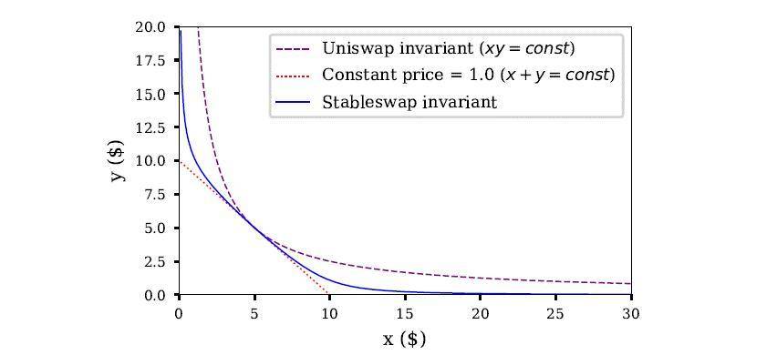 阅读自动做市商的定价模式、问题及改进