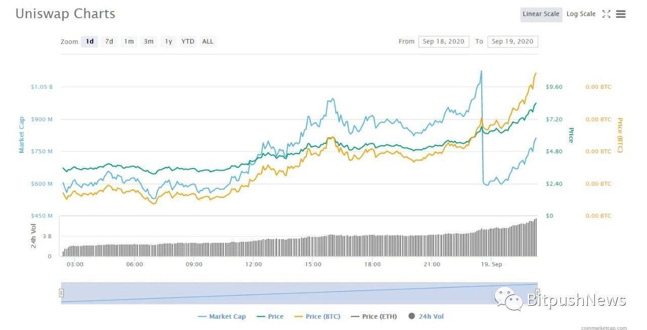 在uniswap发行后，所有被称为“uni”的货币都上涨了