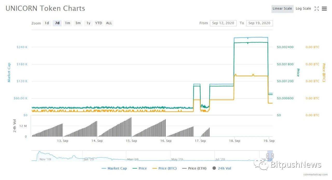 在uniswap发行后，所有被称为“uni”的货币都上涨了1