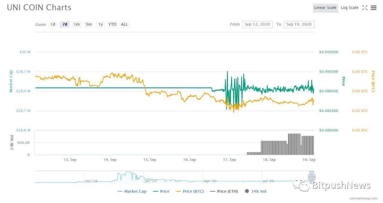 在uniswap发行后，所有被称为“uni”的货币都上涨了3