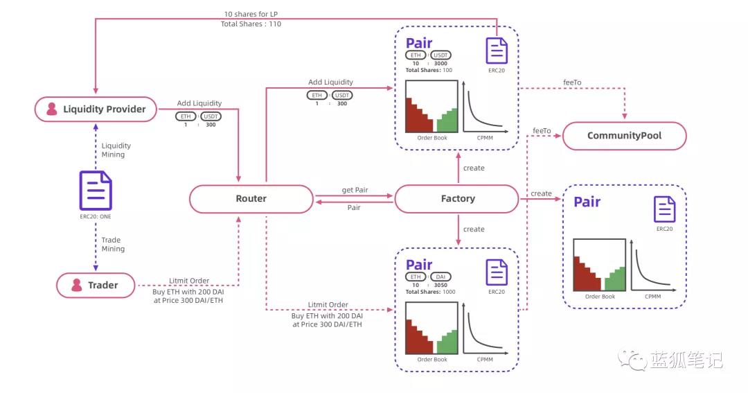 oneswap中uniswap的优化1
