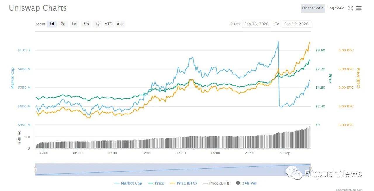 在uniswap发行后，所有被称为“uni”的货币都上涨了