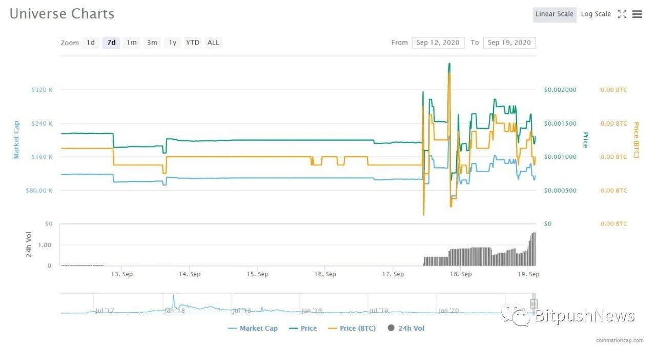 在uniswap发行后，所有被称为“uni”的货币都上涨了2