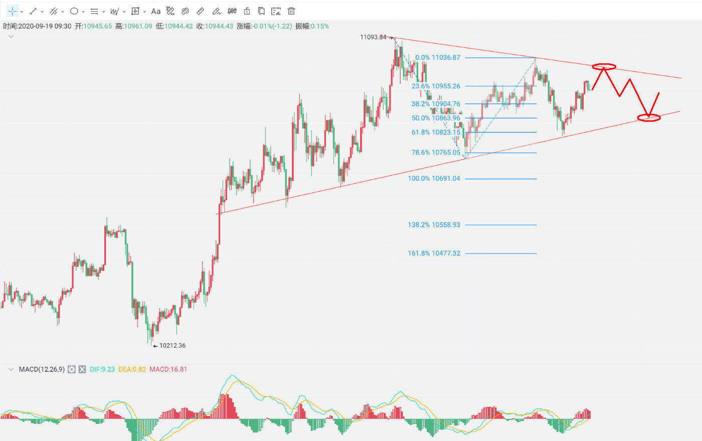 【分析师展望未来】比特币在大调整期有机会把握多空行情1