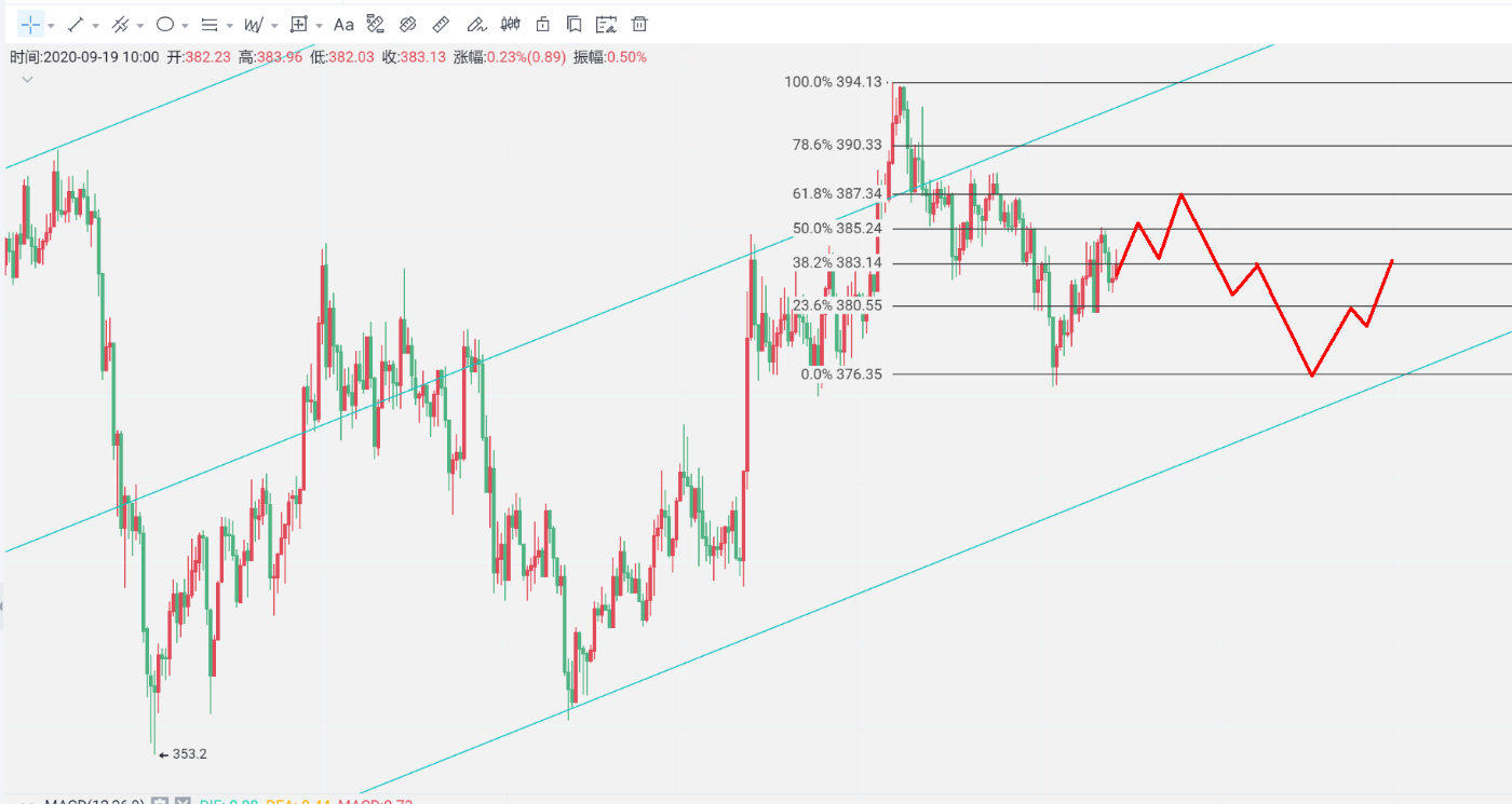 【分析师展望未来】比特币在大调整期有机会把握多空行情2