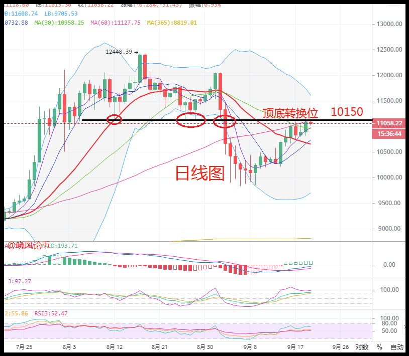 晓峰:9.20比特币已经到了关注阻力位,能否破位将决定后续走势! 晓峰:9.20比特币已经到了关注阻力位,能否破位将决定后续走势!