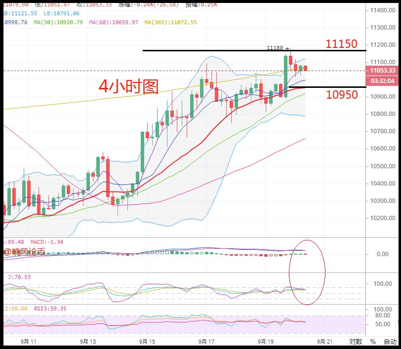 晓峰:9.20比特币已经到了关注阻力位,能否破位将决定后续走势!1 晓峰:9.20比特币已经到了关注阻力位,能否破位将决定后续走势!1