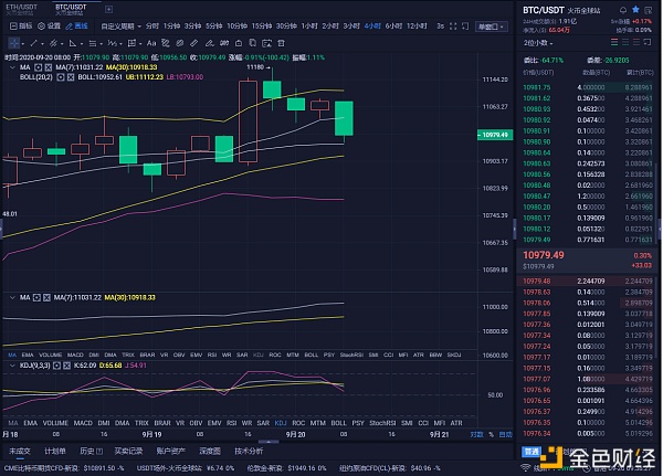 9/20精确布局比特币空位,并达到116点。恭喜那些跟得上你并从中获利的硬币朋友们1 9/20精确布局比特币空位,并达到116点。恭喜那些跟得上你并从中获利的硬币朋友们1
