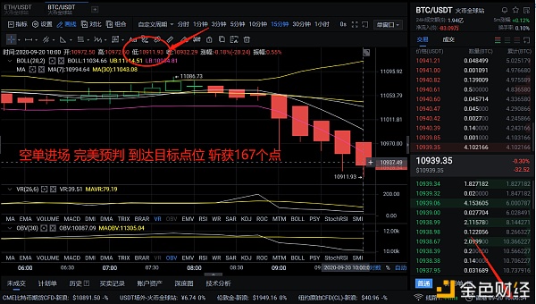 9/20中午BTC eth双双盈利恭喜真正持仓的客户166+6谁跟得上我们的行动？在2
