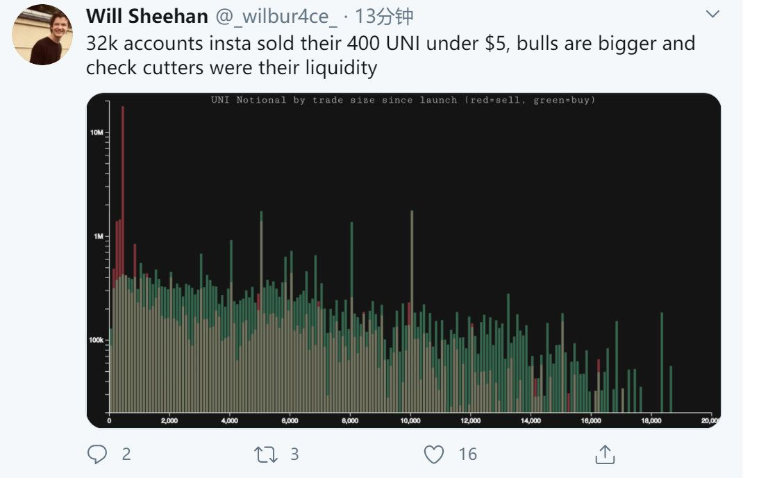 uniswap空投的400uni从1000美元改为2800美元。你有吗?2 uniswap空投的400uni从1000美元改为2800美元。你有吗?2