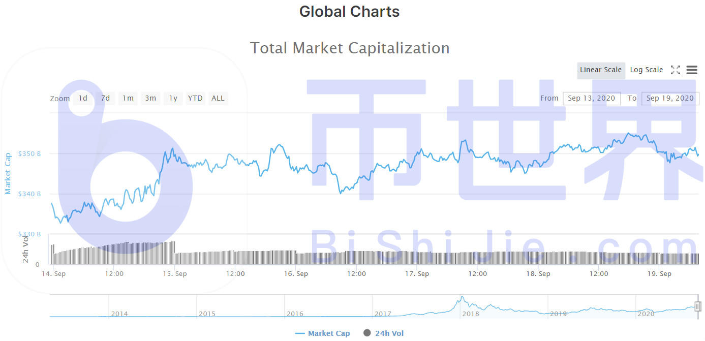 【货币解读周刊】BTC市值上升0.8个百分点，主流货币已蓄势待发