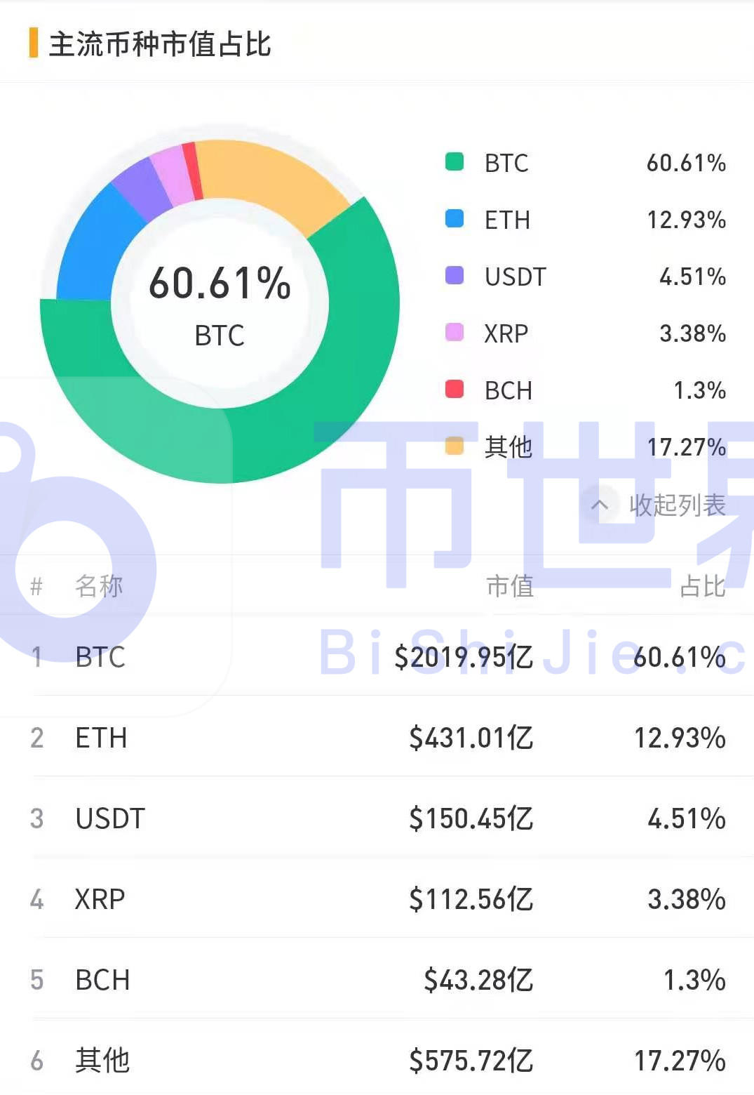 【货币解读周刊】BTC市值上升0.8个百分点，主流货币已蓄势待发1