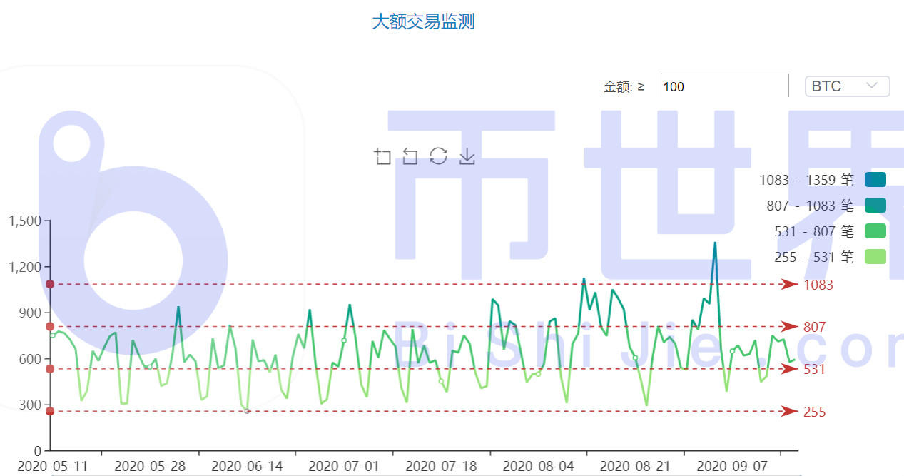 【货币解读周刊】BTC市值上升0.8个百分点，主流货币已蓄势待发3