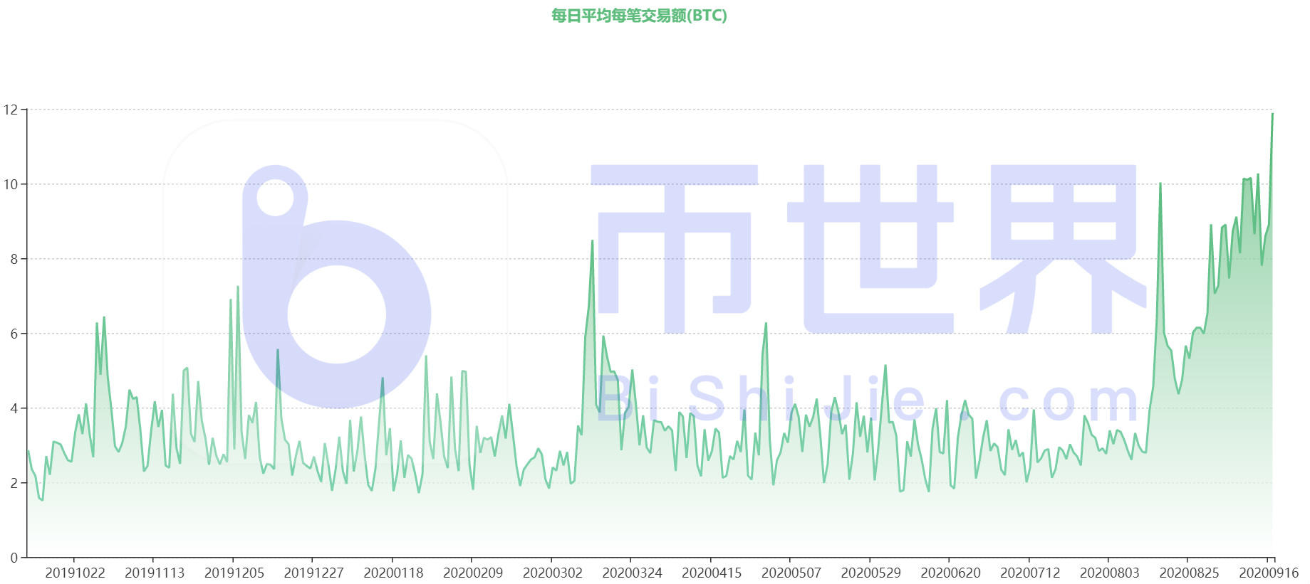 【货币解读周刊】BTC市值上升0.8个百分点，主流货币已蓄势待发4