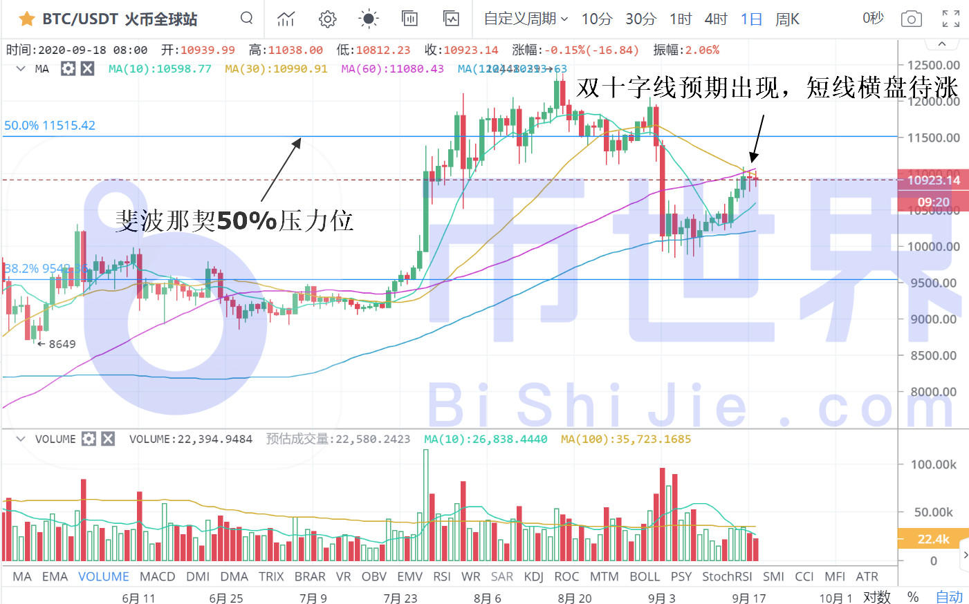 【货币解读周刊】BTC市值上升0.8个百分点，主流货币已蓄势待发7
