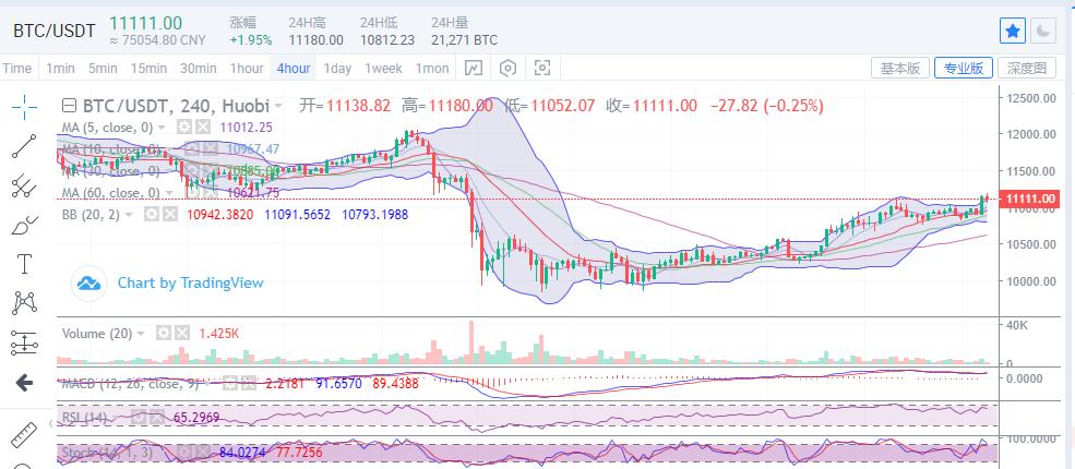 [市场知名专家]比特币看涨趋势持续升温2