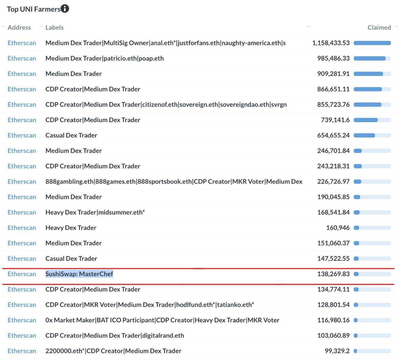 “超级空投”从1200到3200，uniswap开启了defi的下半场？6