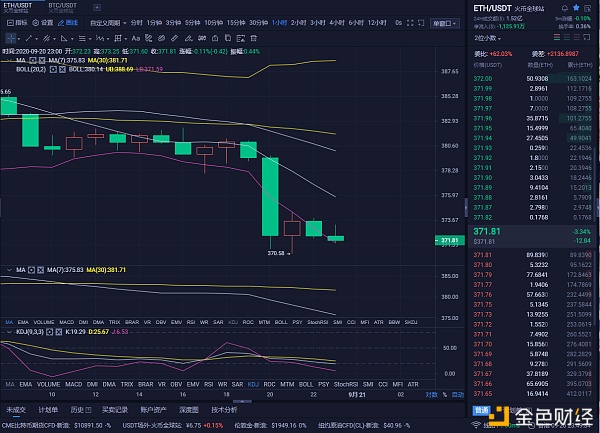 红日货币表示：9/21以太坊市场分析及运营策略