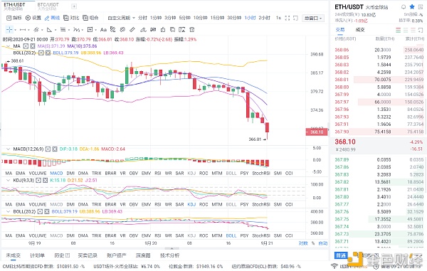 贝格币圈：9/21 ETH市场分析及操作策略空头能否继续持有