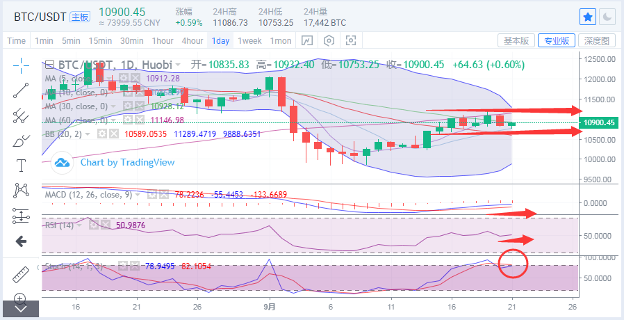 丁家勇：BTC向上振动，以太坊其次1