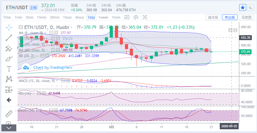 丁家勇：BTC向上振动，以太坊其次2