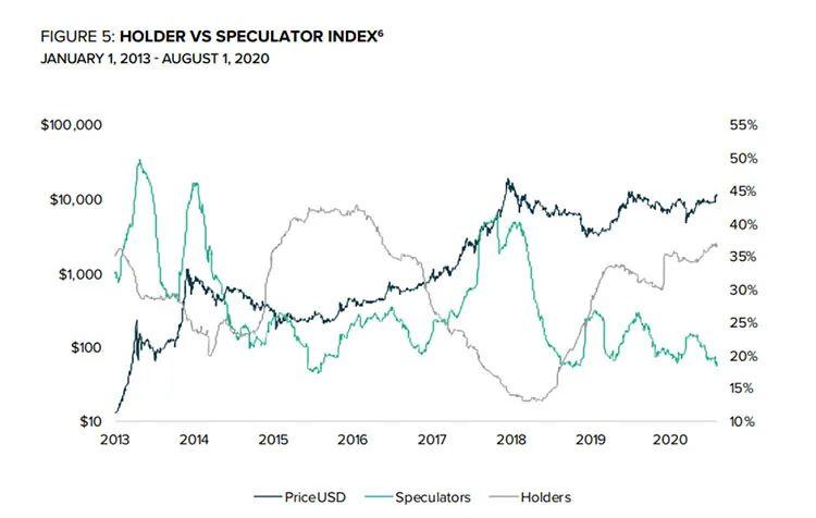 格力认为，目前的BTC市场与2016年BTC投机者跌至最低点类似1