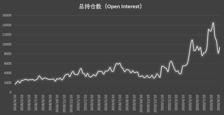 大型机构迅速重拾看涨信心，大投资者仍坚定做空CFTC cot比特币周报