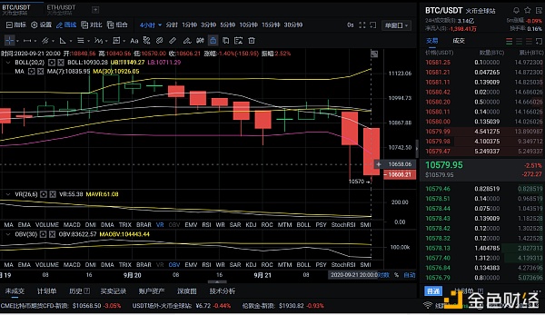 9月21日晚间BTC市场分析与建议:做市商是有意收获还是你我追涨? 9月21日晚间BTC市场分析与建议:做市商是有意收获还是你我追涨?