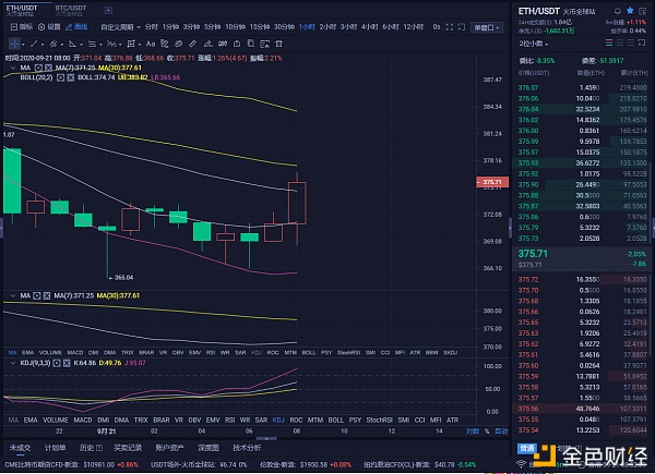 9/21比特币获得199点，以太坊获得9点，恭喜跟上您并获得完美利润的硬币朋友们2