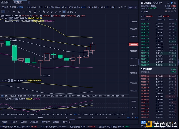 9/21比特币获得199点，以太坊获得9点，恭喜跟上您并获得完美利润的硬币朋友们3