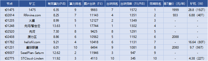 filecoin项目研究15
