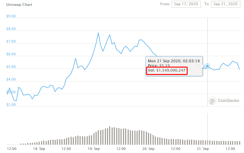 德克斯很快!如何结束10亿美元的uni空投后的疯狂?5 德克斯很快!如何结束10亿美元的uni空投后的疯狂?5