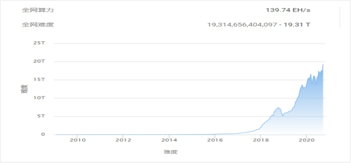 Firecoin观察：比特币开采难度较大，或影响比特币开采的生态发展1