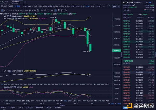 红日货币说：9/22比特币市场分析和操作策略你还在等吗？