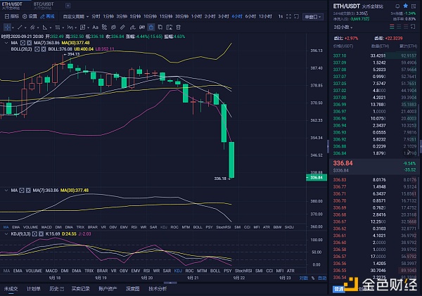 9/22早间以太坊市场分析及操作策略多头将在一波强势回调后强势上涨