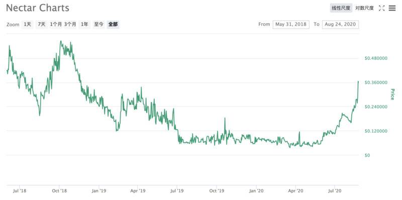 Devorifi推出necdao是为了探索分权治理并理解其代币经济学1
