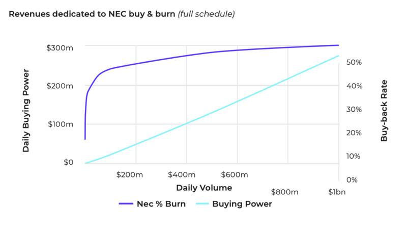Devorifi推出necdao是为了探索分权治理并理解其代币经济学2