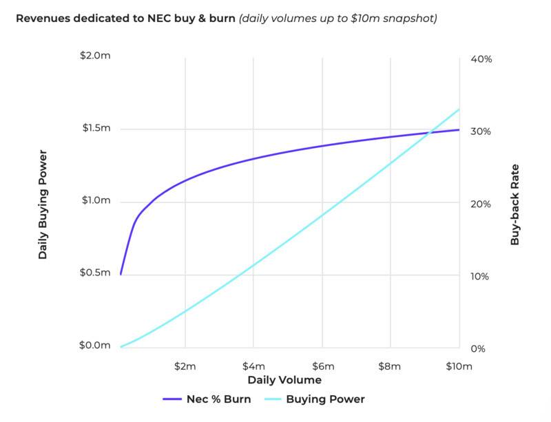 Devorifi推出necdao是为了探索分权治理并理解其代币经济学3