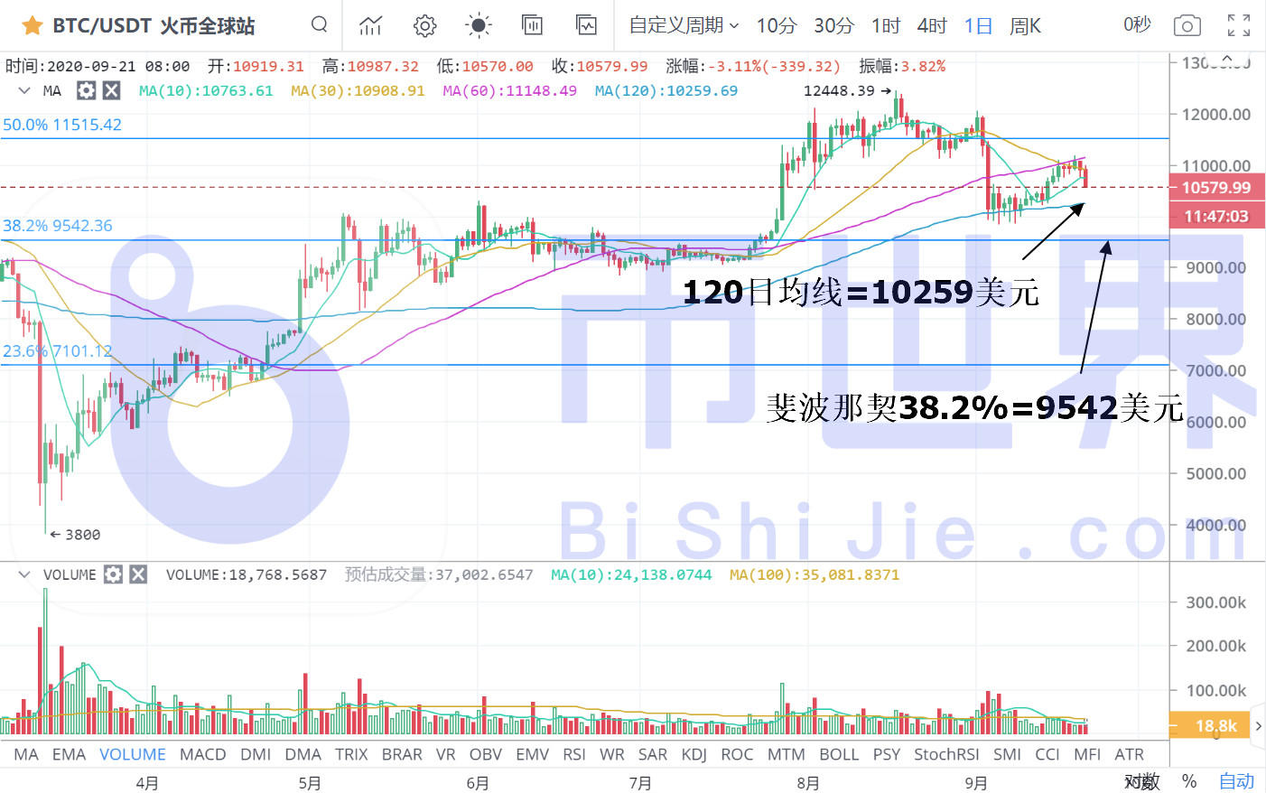 【货币解读晚报】BTC调整仍在区间，主流货币有望回落2