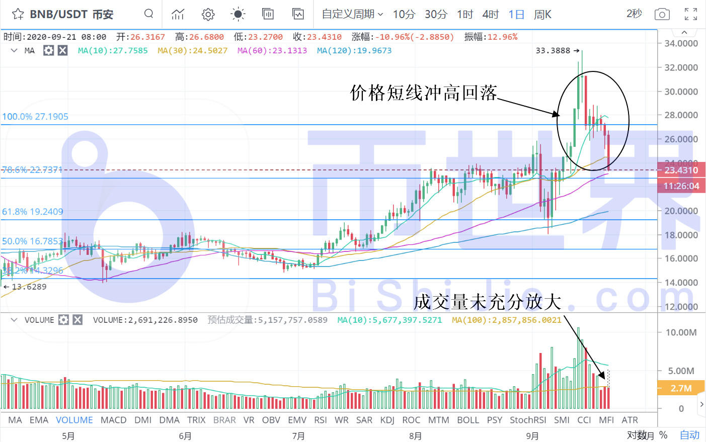 【货币解读晚报】BTC调整仍在区间，主流货币有望回落4
