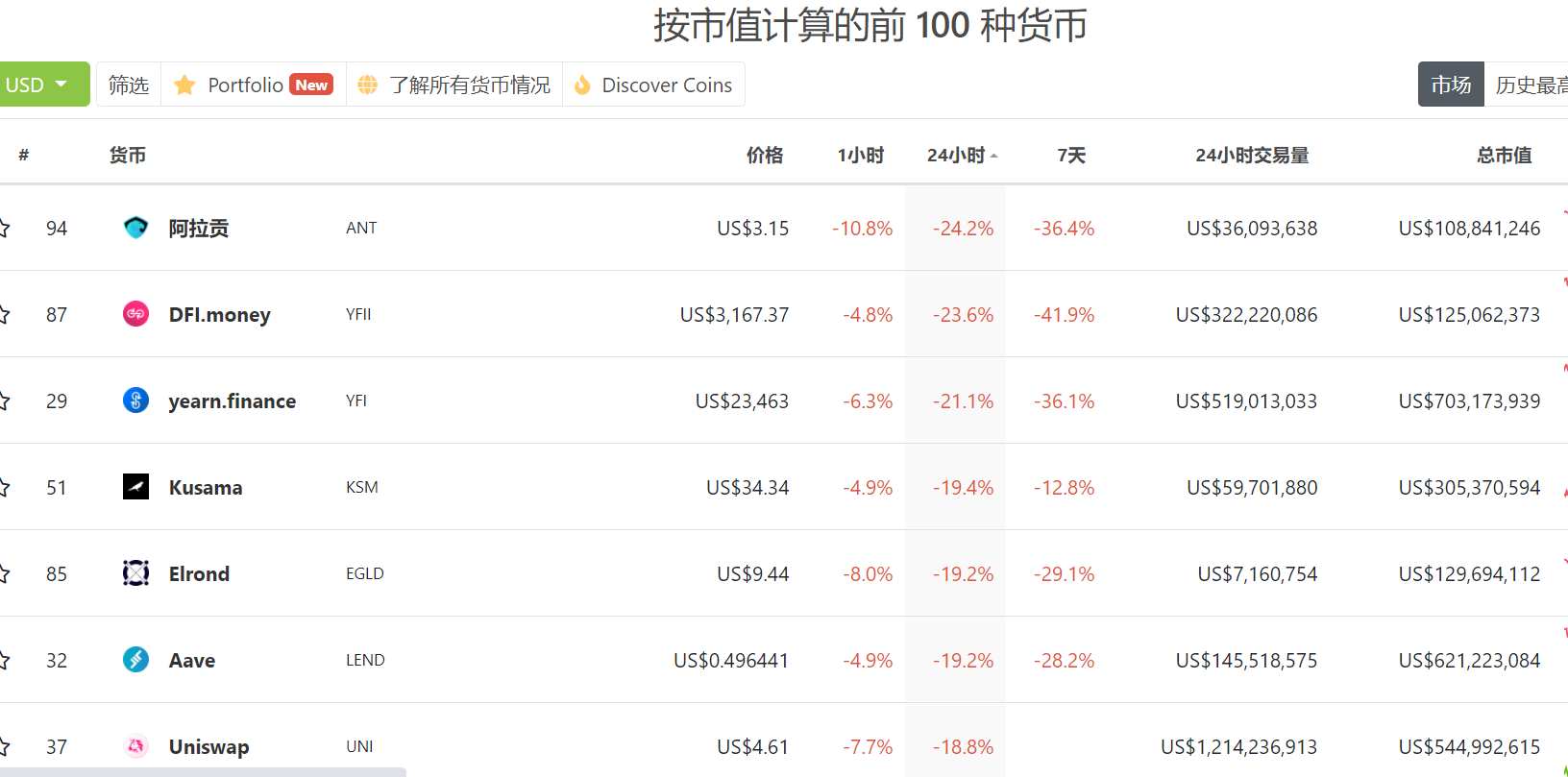 全球资产同时下跌，defi plate遭遇大瀑布