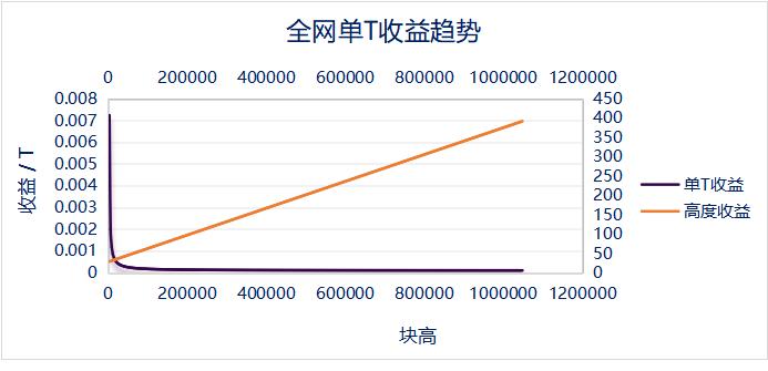 如何定义filecoin各种各样的单T收入的透明度？9