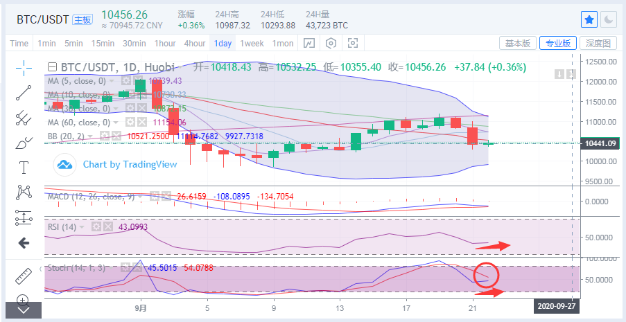 丁家勇：比特币持续下跌或触底反弹1