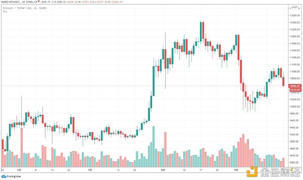 比特币受外部市场影响,开启下行趋势 比特币受外部市场影响,开启下行趋势