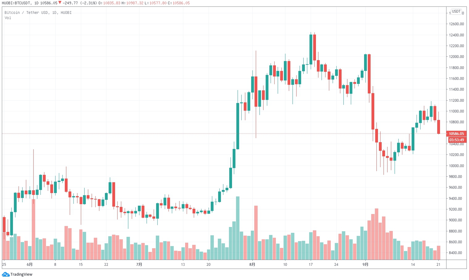 Firecoin晚报：以太坊巨鲸数量正在减少，以太坊交易平台余额已跌至9个月来新低1